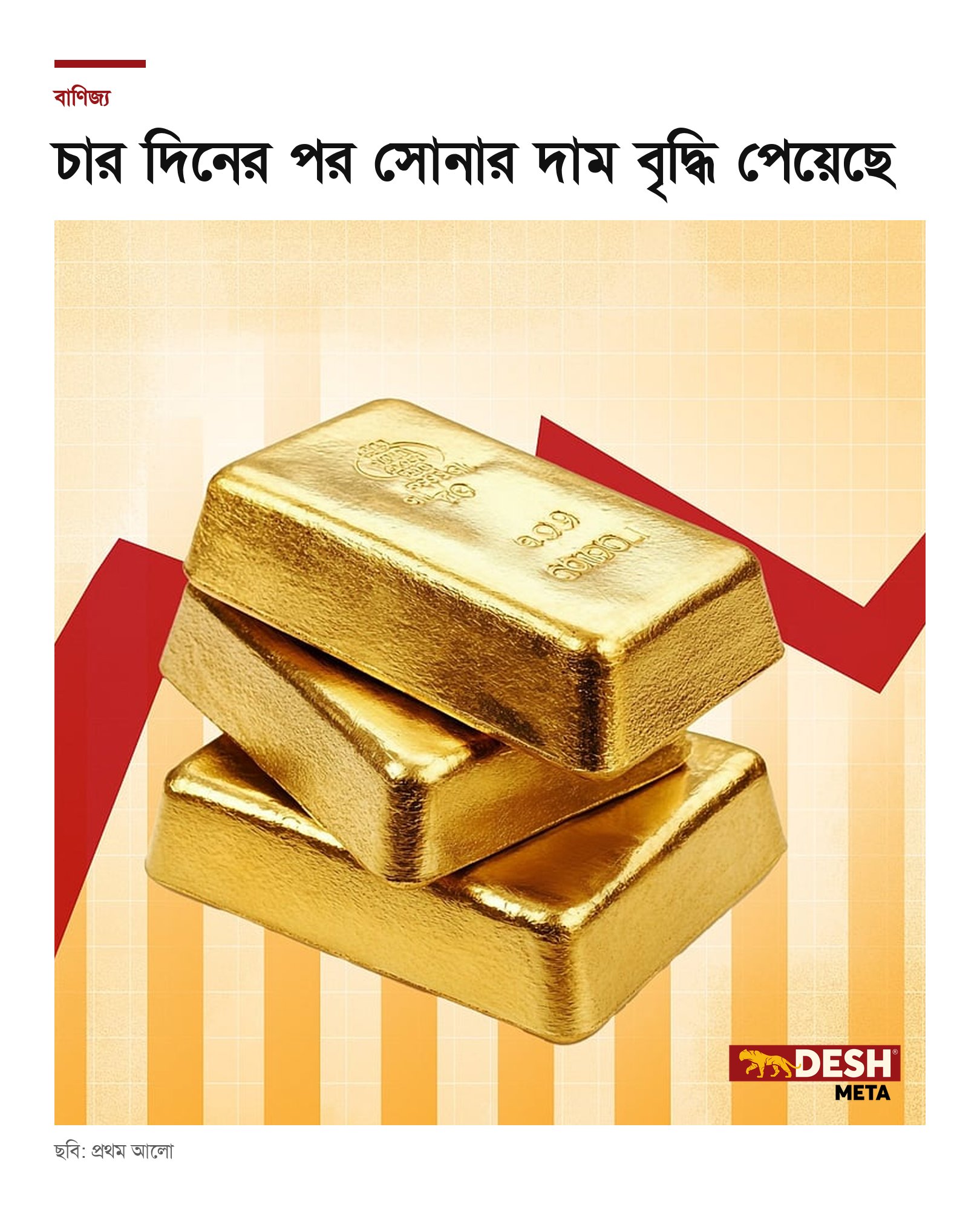 চার দিনের পর সোনার দাম বৃদ্ধি পেয়েছে